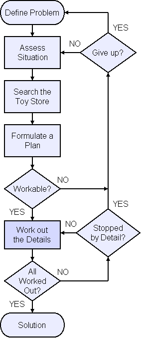 Actual Design Process